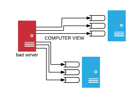 An infected source attempts to communicate with all possible ports in two different computers.