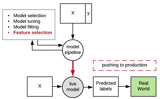 An optimized workflow where both feature selection and model fitting are contained in a single pipeline object.