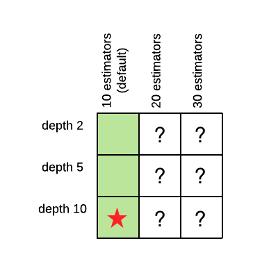 A table of all possible combinations of values of depth and number of estimators, showing that three values have been explored and one was found best.