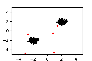 Two clusters shown in black, with some isolated red points.