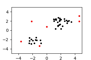 Two clusters of black points with some isolated red points.
