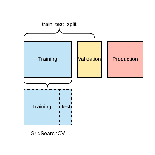 A dataset split into training, validation and production data, with training further split into chunks by cross-validation.