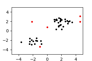 Two clusters of black points with some isolated red points.