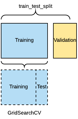A dataset split into training and validation, with training further split into chunks by cross-validation.