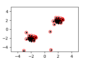 The same clusters with some isolated points. A large number of points are circled in red both from within the clusters and from the isolated ones.