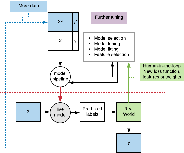 In this same schematic, it is shown that domain experts can give new insights that might change the model, such as new loss functions.