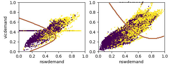 Two classes in two dimensions separated by a curved decision boundary, and alongside that another image with similarly positioned classes, but a differently shaped decision boundary.