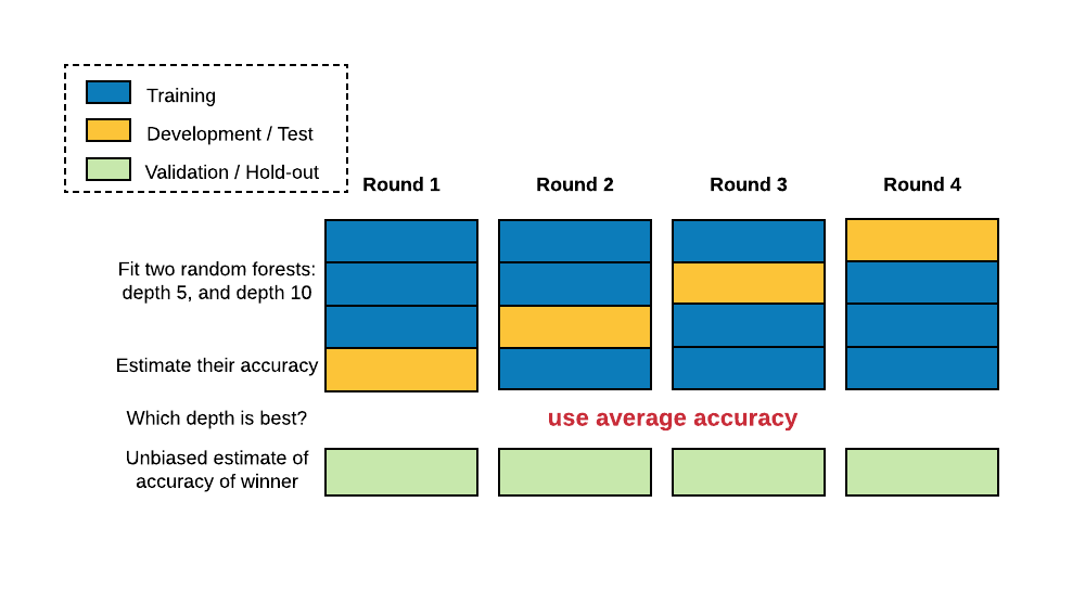 In cross-validation the train-test split is performed several times. The dataset is spit in N chunks, and a different N-1 of them each time are used for training, with the remaining one used for test.