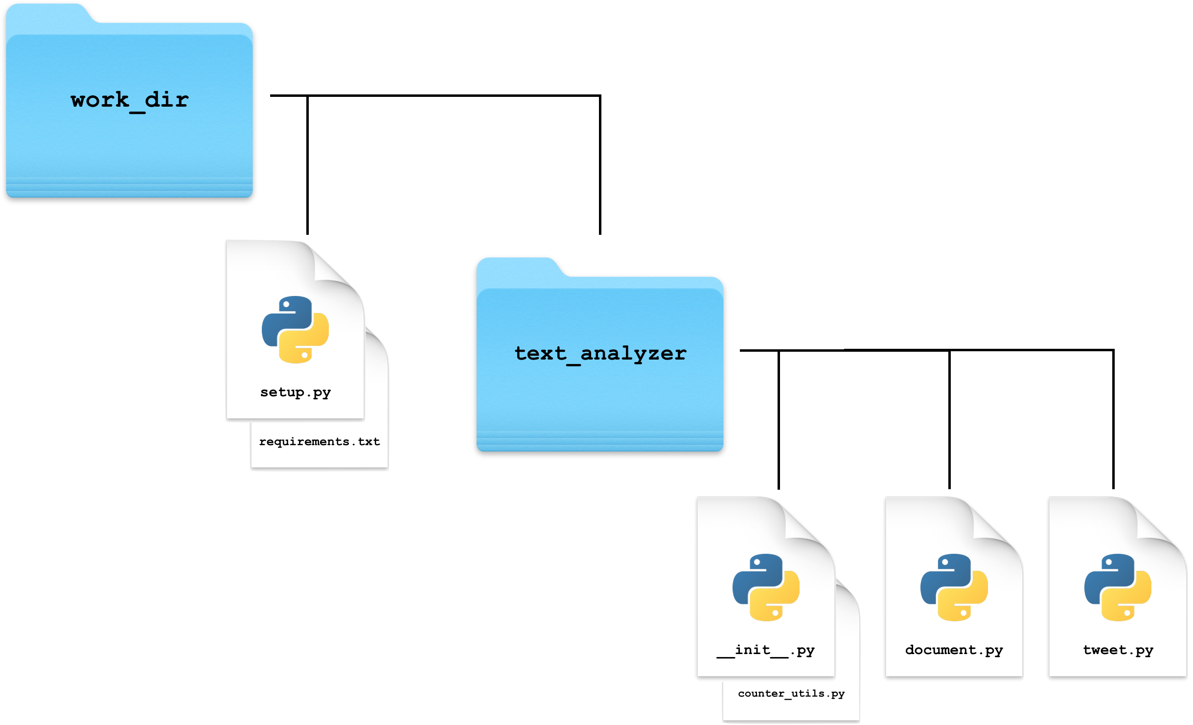 Inheritance Structure