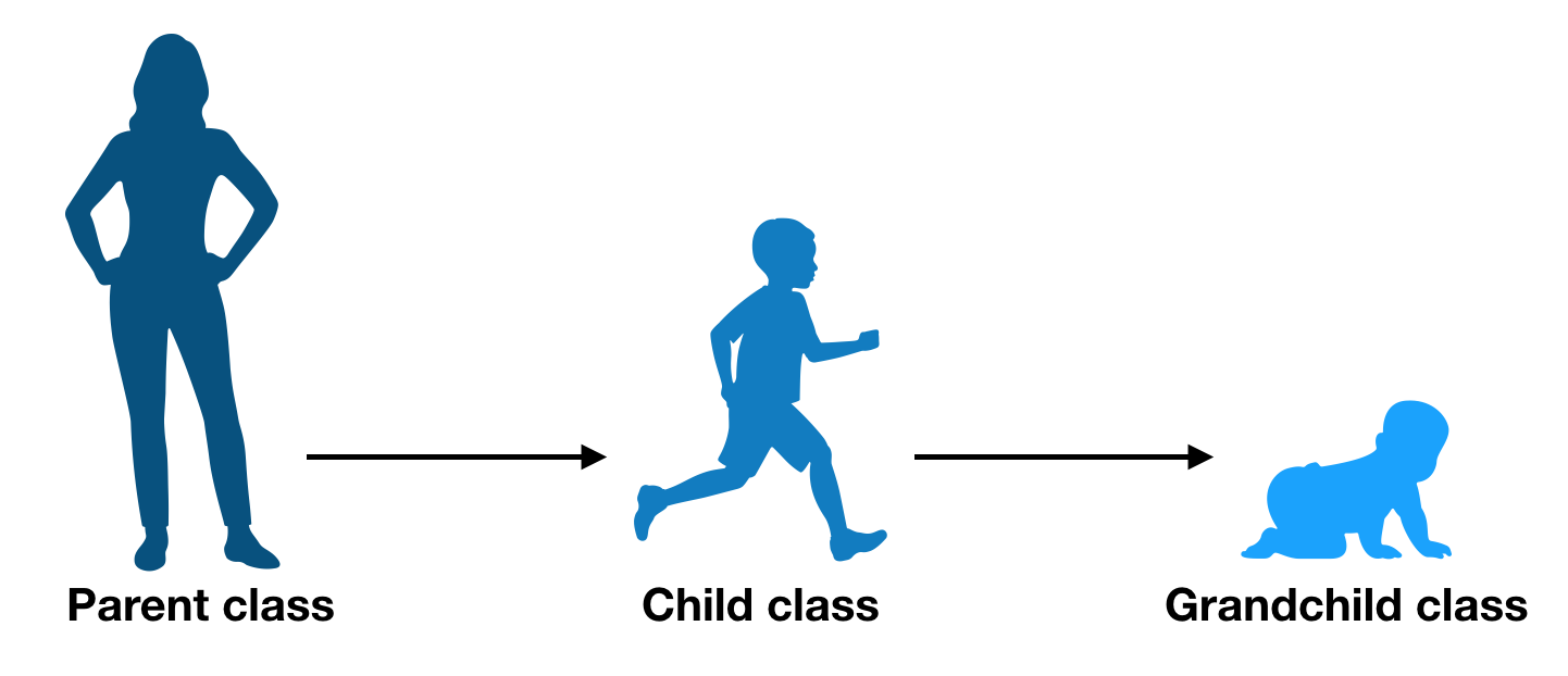 Multilevel Inheritance Family Tree