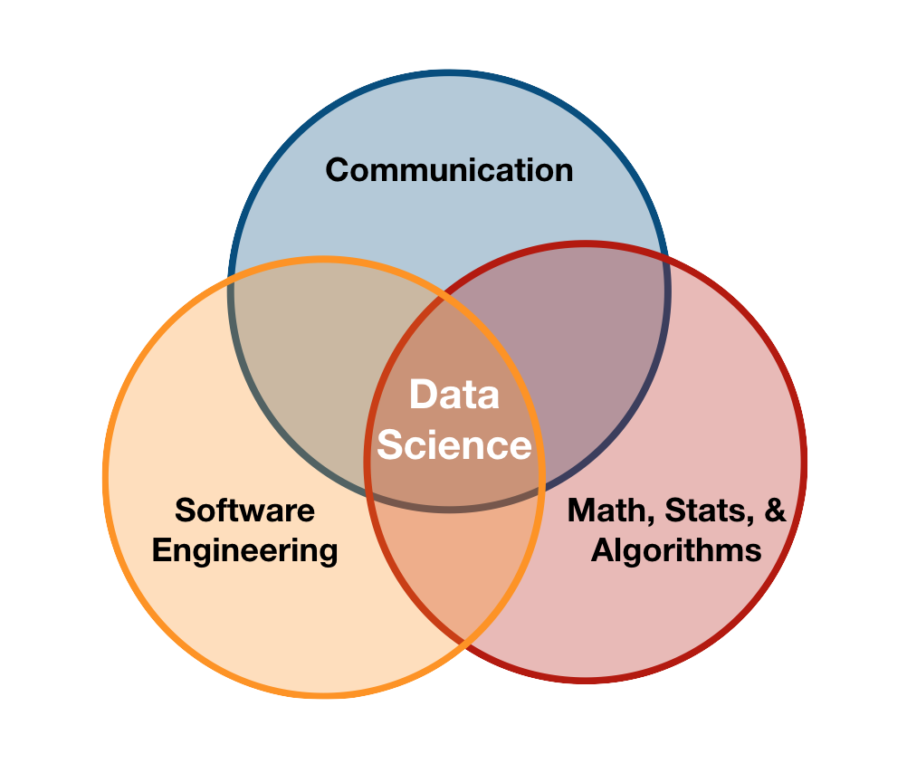 Python, data science, & software engineering | Python