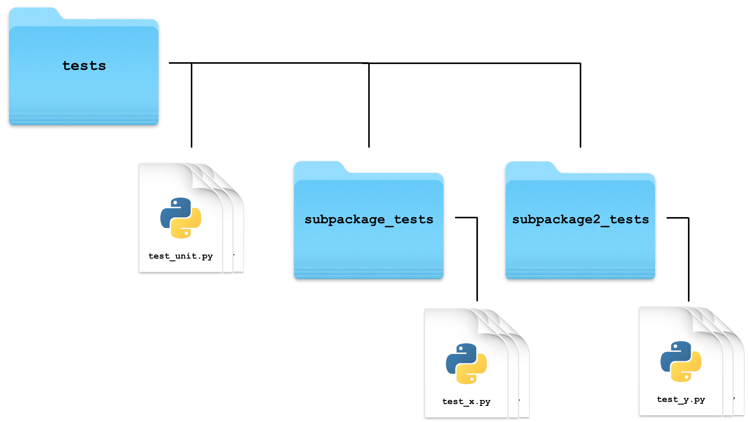 Test Structure