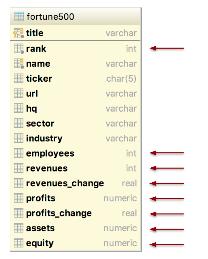 Fortune 500 databse table