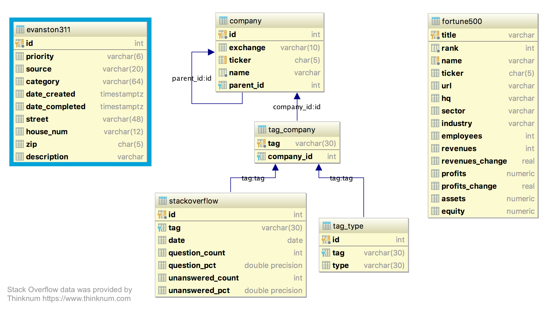 Evanston 311 database table