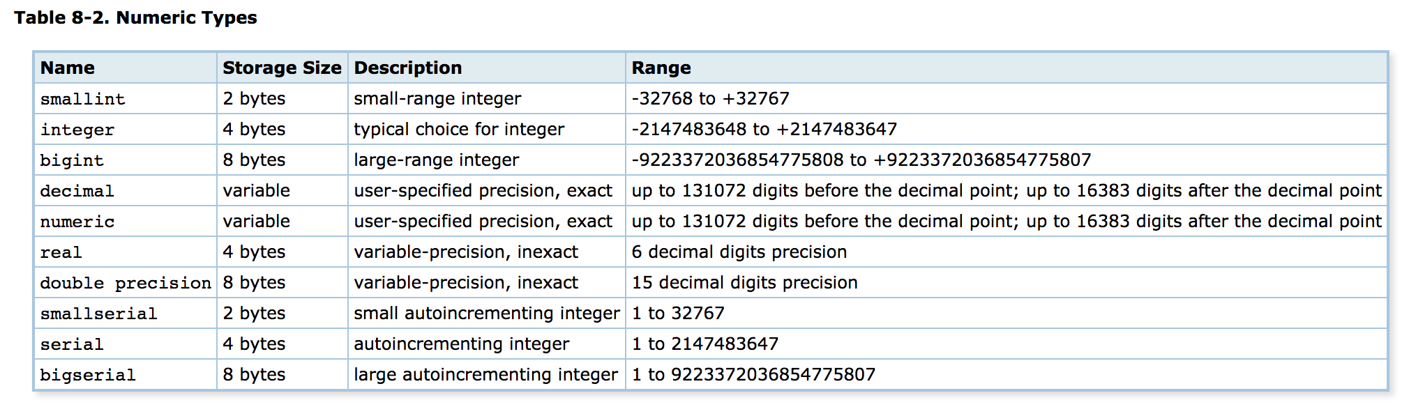 Table of numeric data type names and descriptions