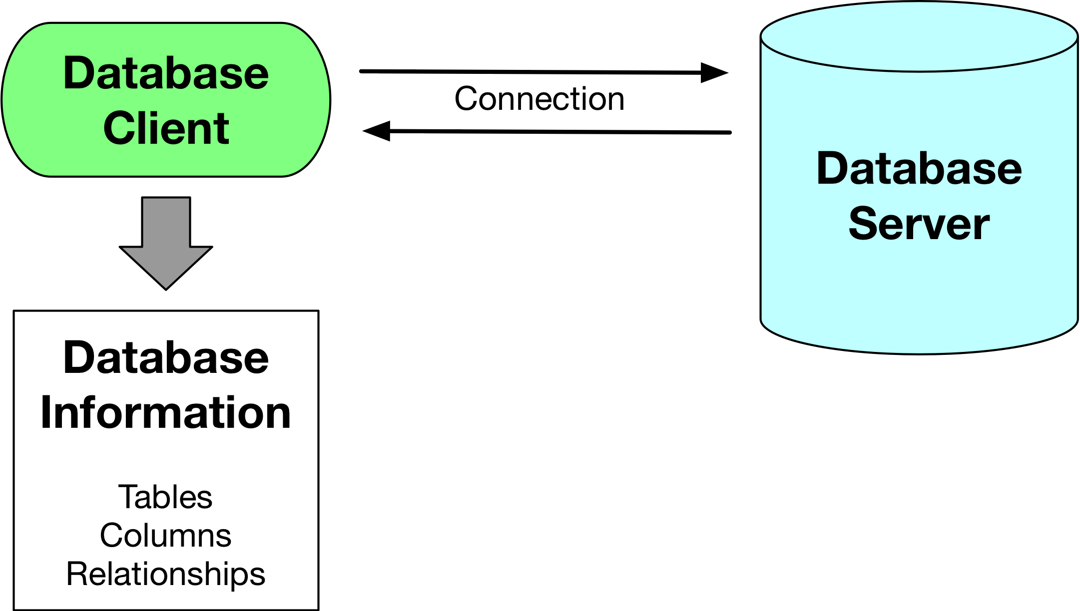 Database client connects to database server