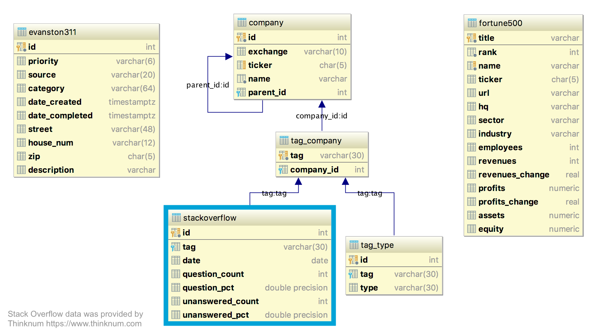 Stackoverflow database table