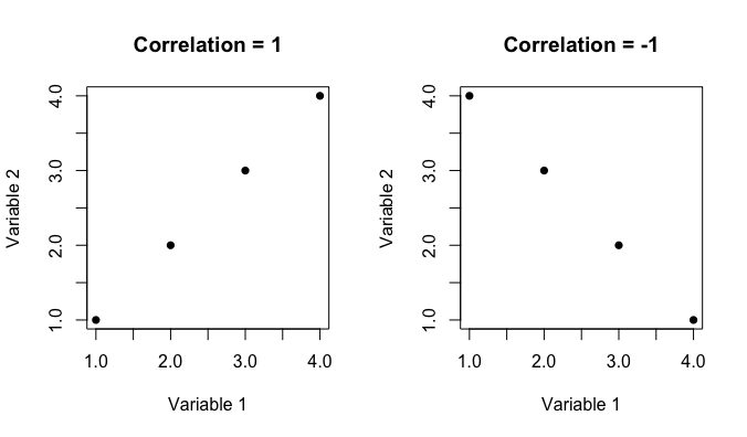 Scatterplots of data points with positive and negative correlations