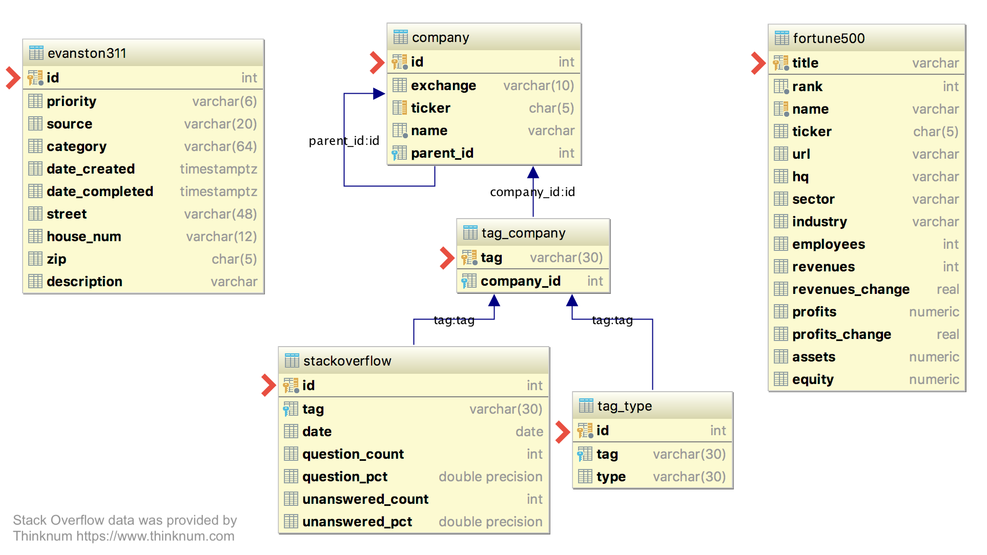 Entity relationship diagram with primary keys