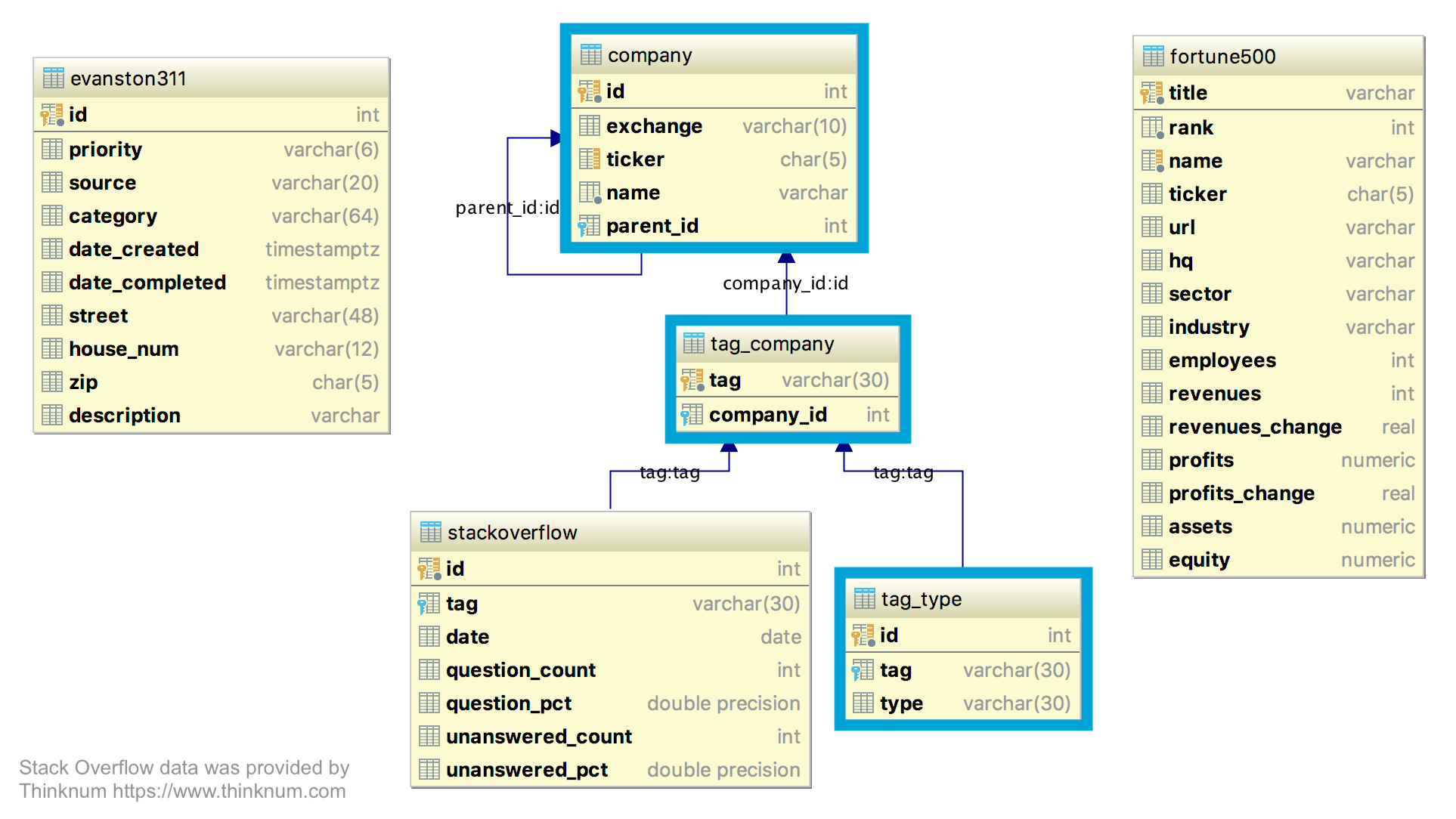 Tables supporting stackoverflow database table