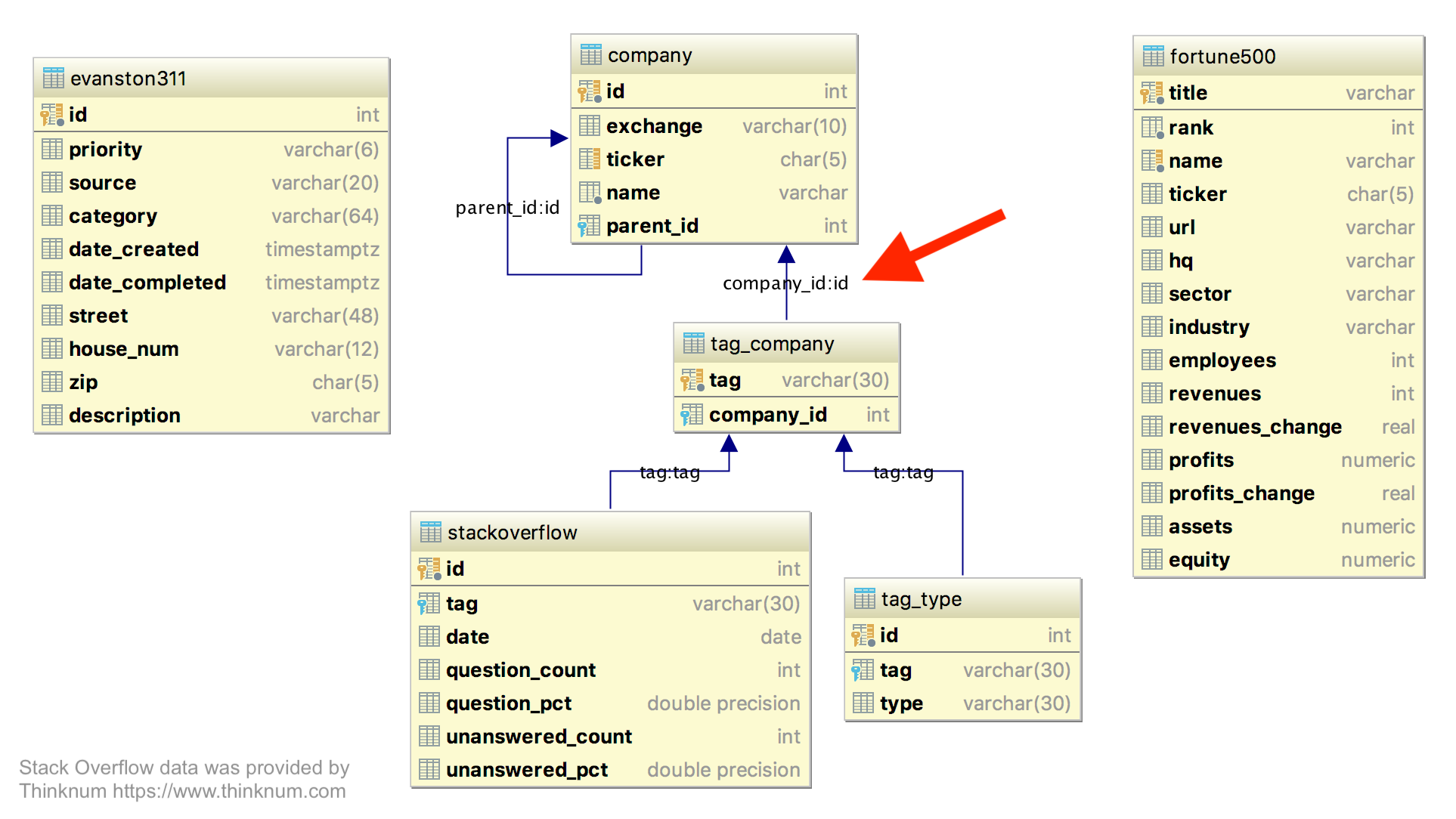 Entity relationship diagram showing link between tag_company and company tables