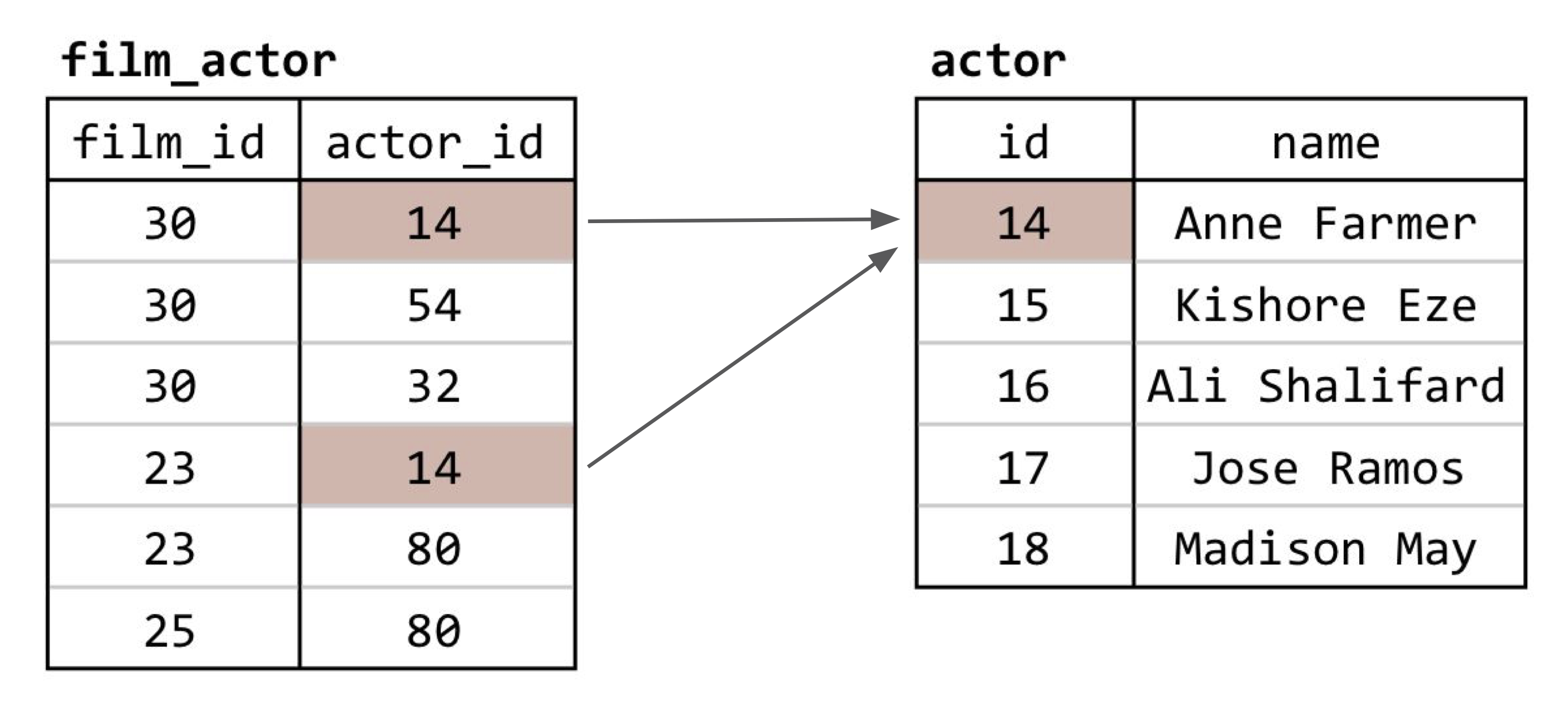 Foreign key example linking films to actors