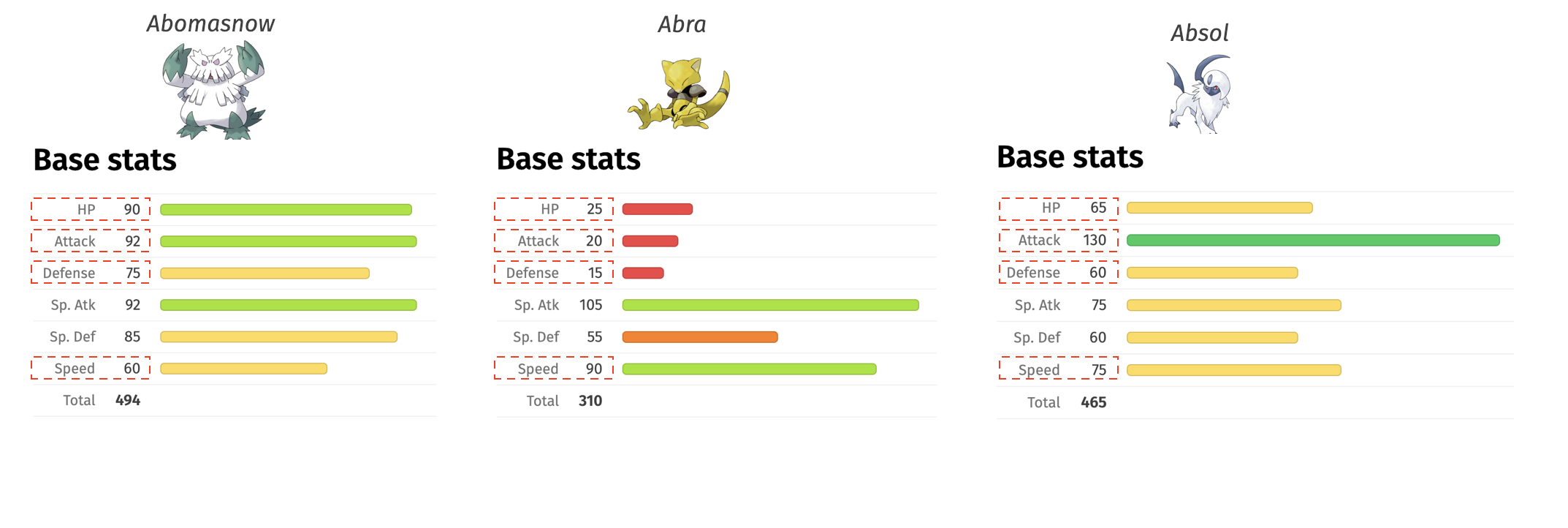 alt=”The Pokémon named Abomasnow, Abra, and Absol and their corresponding Health Points, Attack, Defense, and Speed metadata highlighted”