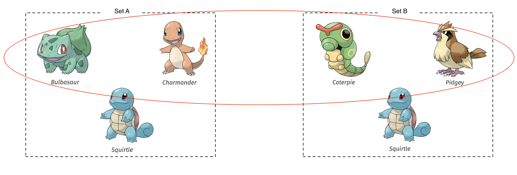 alt=”The Pokémon named Bulbasaur, Charmander, and Squirtle enclosed in a box titled Set A and the Pokémon Caterpie, Pidgey, and Squirtle enclosed in a separate box titled Set B; Bulbasaur, Charmander, Caterpie and Pidgey are circled”