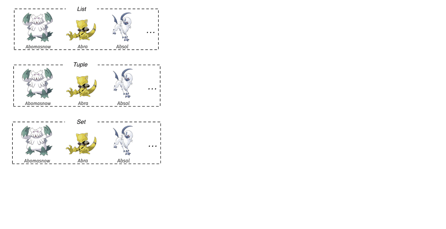 alt=”The Pokémon named Abomasnow, Abra, and Absol enclosed in three separate boxes each titled List, Tuple, and Set respectively”