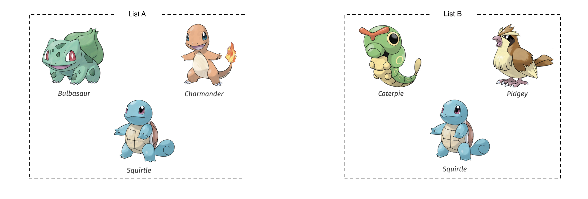 alt=”The Pokémon named Bulbasaur, Charmander, and Squirtle enclosed in a box titled List A and the Pokémon Caterpie, Pidgey, and Squirtle enclosed in a separate box titled List B”
