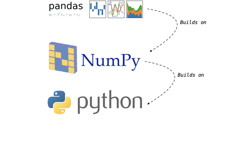 alt=”pandas library logo on top of NumPy package logo on top of python programming language logo; line drawn from pandas to Numpy with text Builds on and line drawn from NumPy to python with text Builds on”