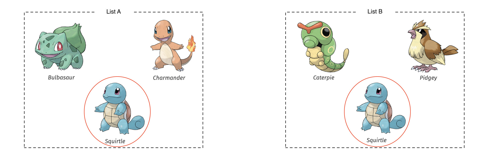 alt=”The Pokémon named Bulbasaur, Charmander, and Squirtle enclosed in a box titled List A and the Pokémon Caterpie, Pidgey, and Squirtle enclosed in a separate box titled List B; Squirtle is circled in both boxes”