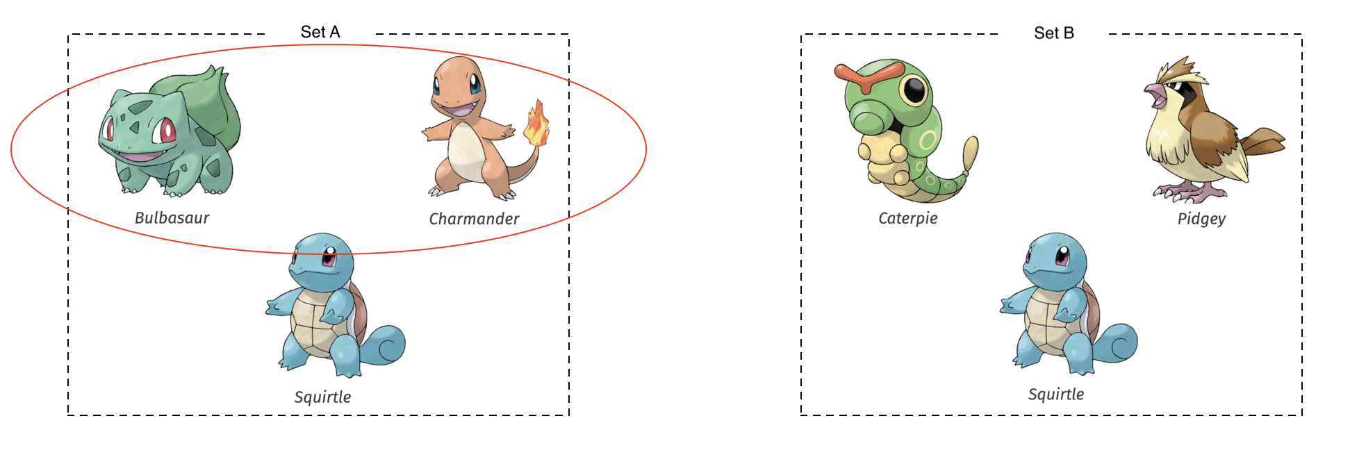 alt=”The Pokémon named Bulbasaur, Charmander, and Squirtle enclosed in a box titled Set A and the Pokémon Caterpie, Pidgey, and Squirtle enclosed in a separate box titled Set B; Bulbasaur and Charmander are circled in the box titled Set A”