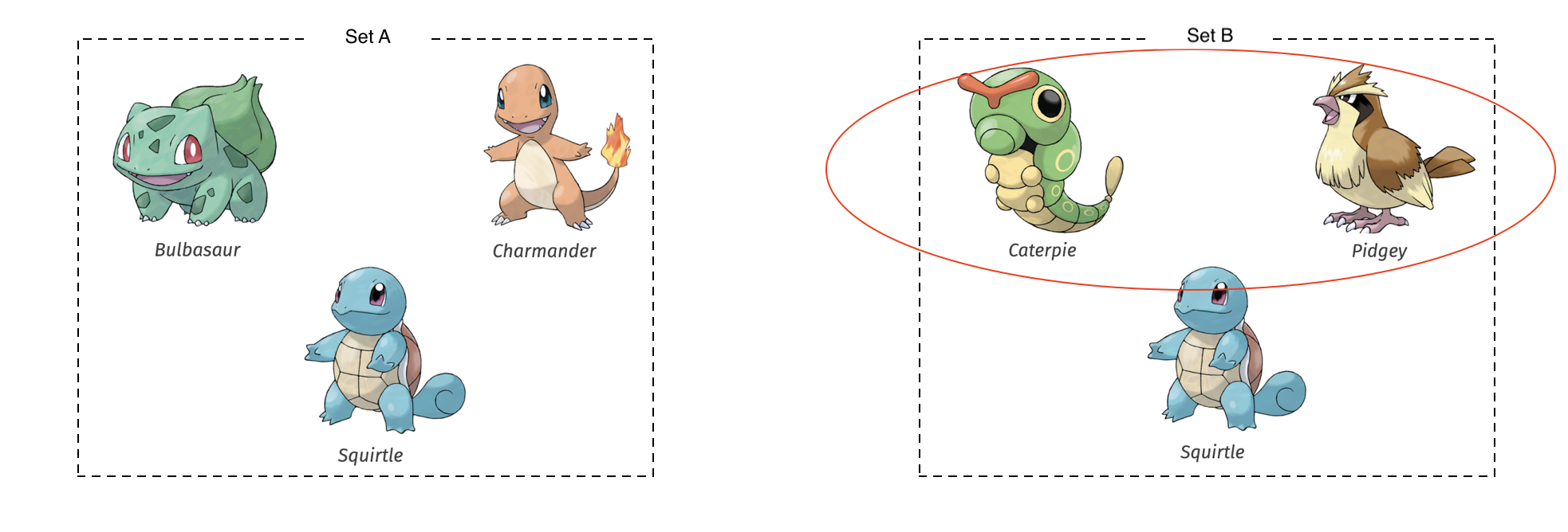 alt=”The Pokémon named Bulbasaur, Charmander, and Squirtle enclosed in a box titled Set A and the Pokémon Caterpie, Pidgey, and Squirtle enclosed in a separate box titled Set B; Caterpie and Pidgey are circled in the box titled Set B”