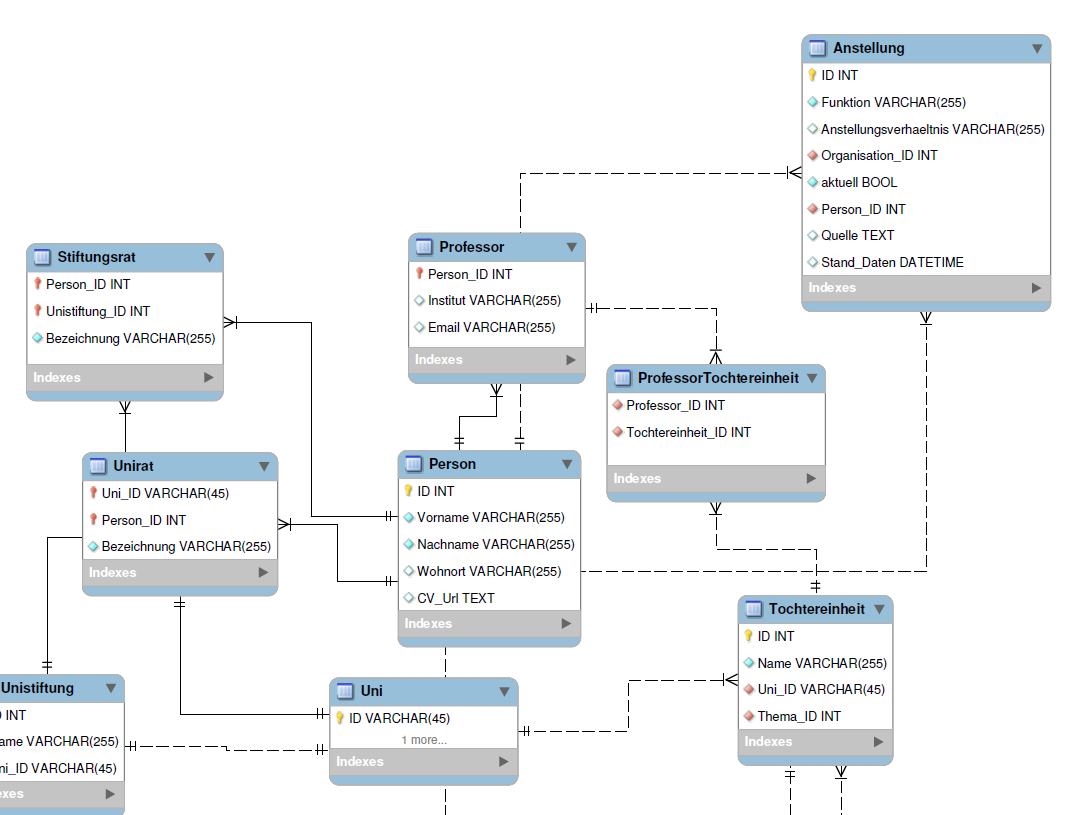 database schema