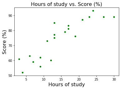 Hours of study vs score plot
