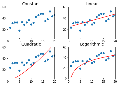 Fitting data with constant, linear, quadratic and logarithmic models