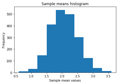Sample mean histrogram with Bell shape