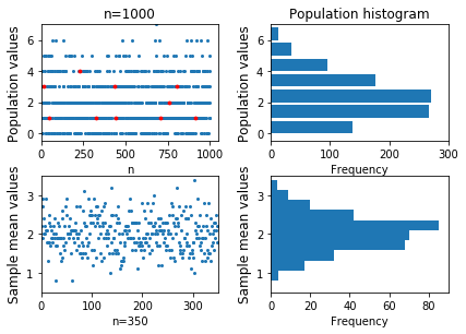 Central limit theorem with sample mean distribution