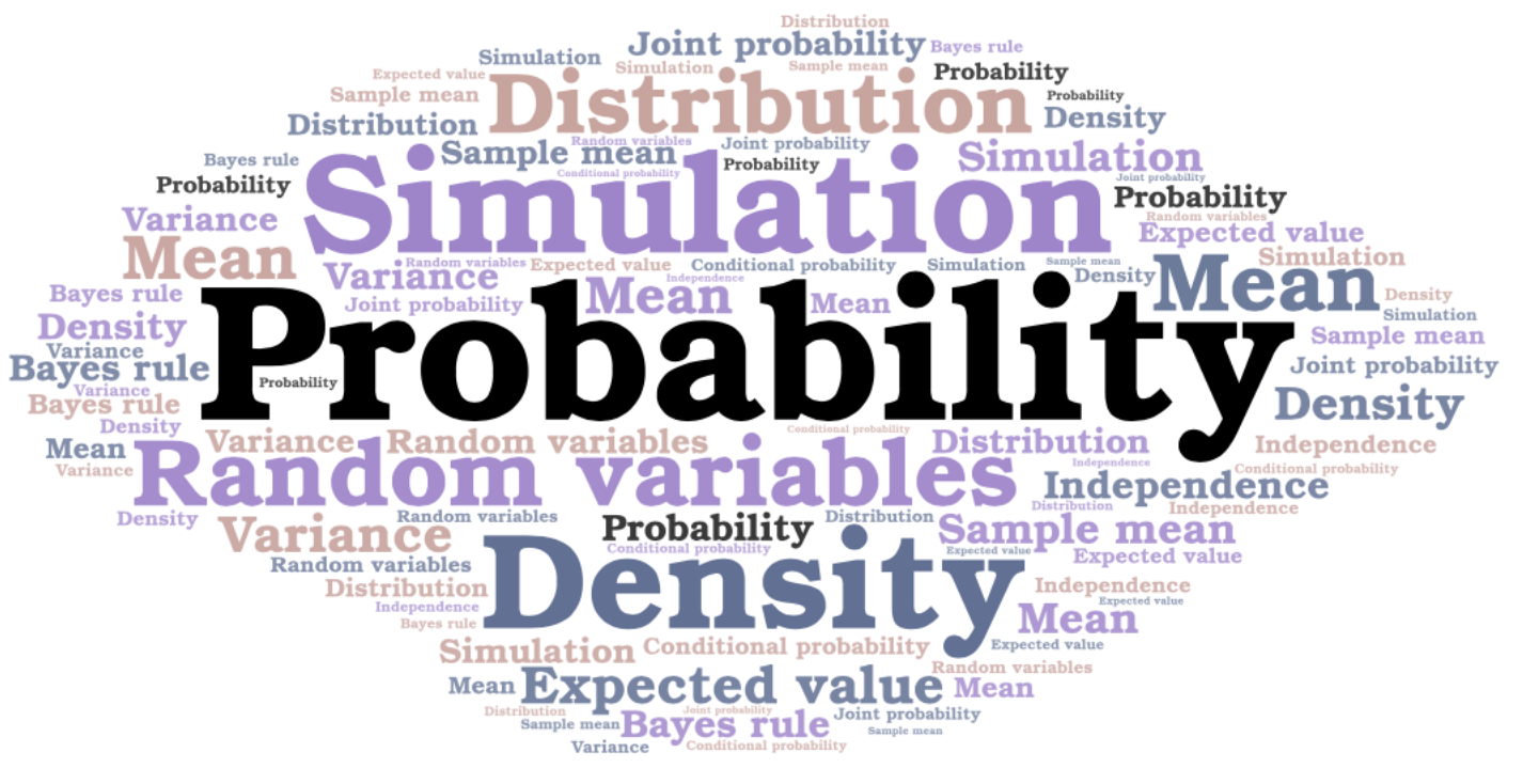 Probability word cloud
