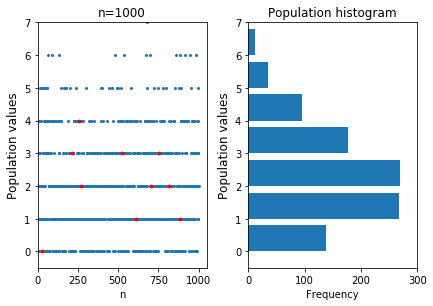 Sample random selection from the population