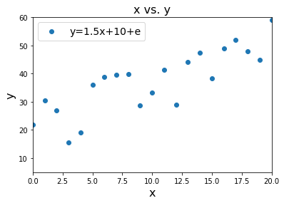 Linear function with random perturbations plot