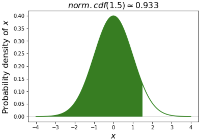 Normal Probabilities | Python