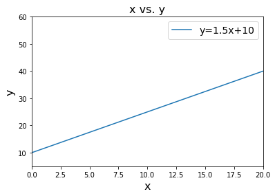 Linear function plot