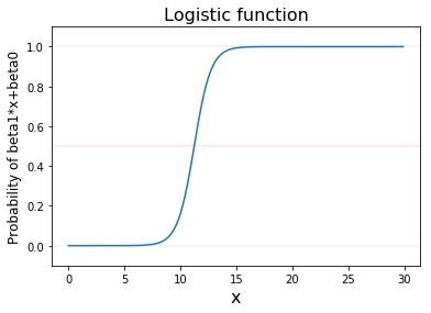 Logistic function plot