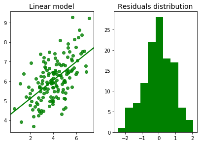 Linear model residuals plot