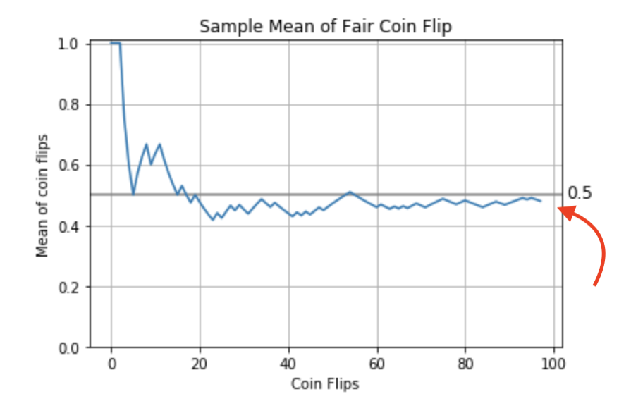 Plot of Sample Mean for 100 Fair Coin Flips