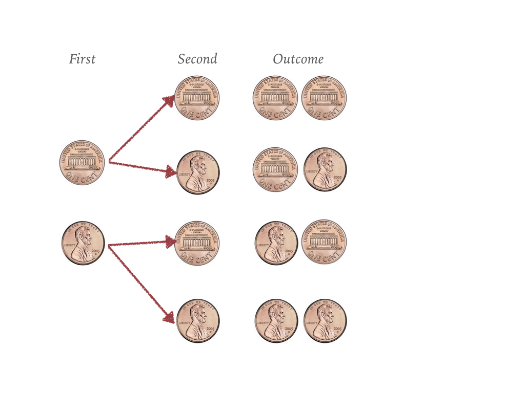Outcomes for two coin flips