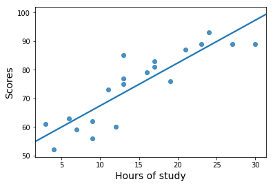 Linear model plot