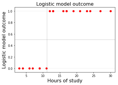 Logistic model outcome plot
